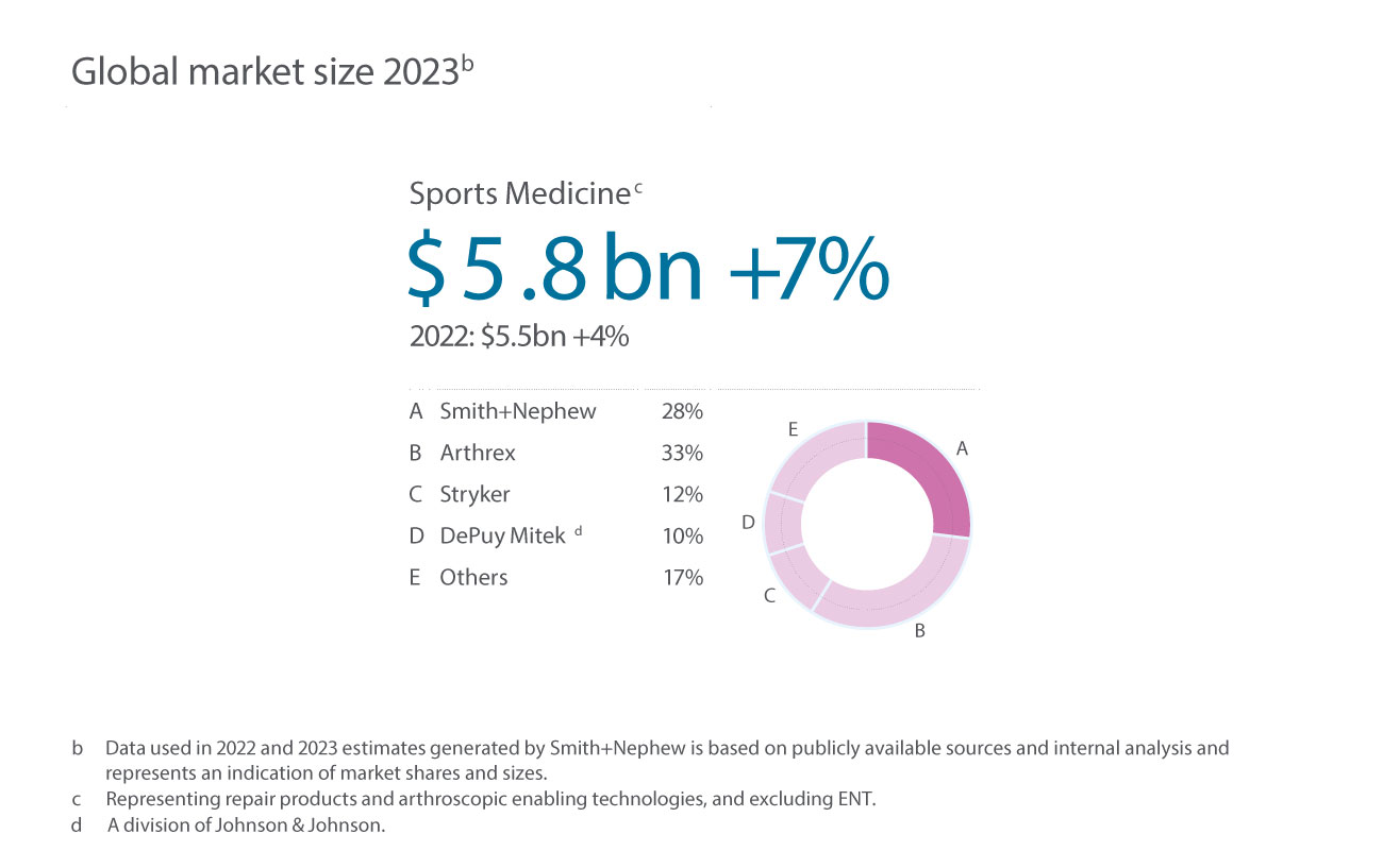 sports medicine market size chart